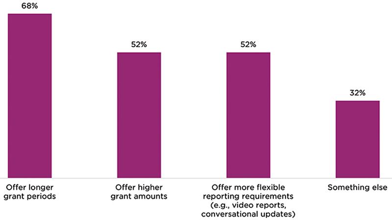 Figure 4. From the list below, what do you see as the top three things that funders could do to better support their grantees?