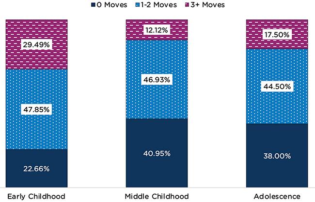 Moving was common among mothers and children in the FFCWS sample, although the frequency of moves decreased as children aged.