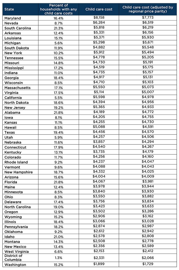 Table 2. Average annual out-of-pocket child care costs for households with children under age 6 receiving a housing voucher, by state