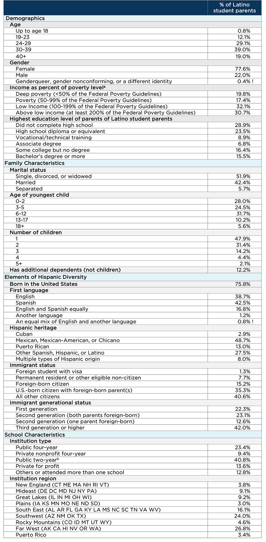 Table 1. Statistical portrait of Latino student parents