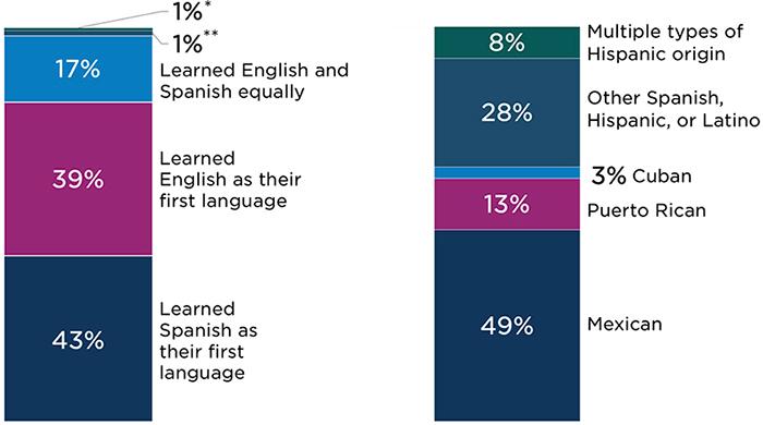 Figure 2. Latino student parents represent broad linguistic and Hispanic heritage backgrounds