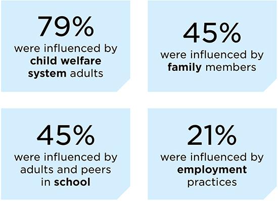 Figure 2. Interviewees Identified Four Key Influences on Changes to Their Racial or Ethnic Identities