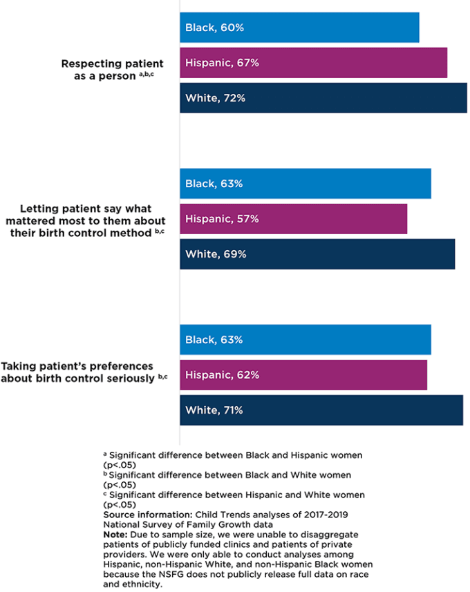 Percentage of family planning patients who rated their provider “excellent” on patient-provider communication measures, 2017-2019