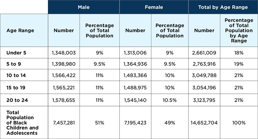 Black Children and Adolescents in United States, Birth to Age 24, 2019