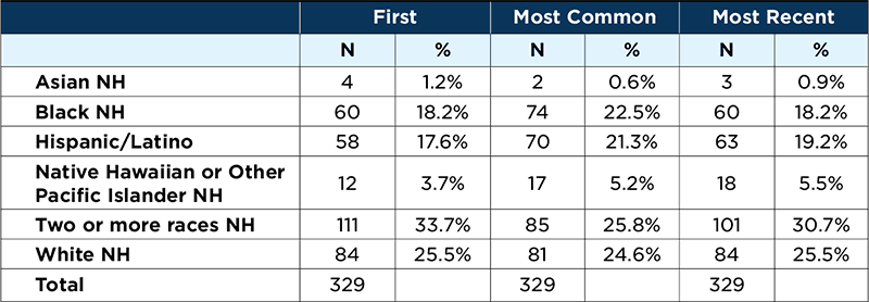 identity breakdown table