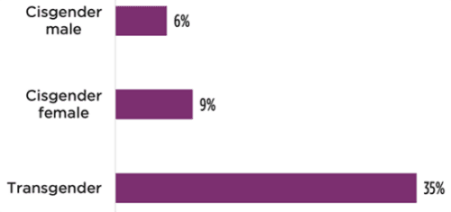 Percentage of high schoolers reporting a suicide attempt in the past 12 months, by gender identity