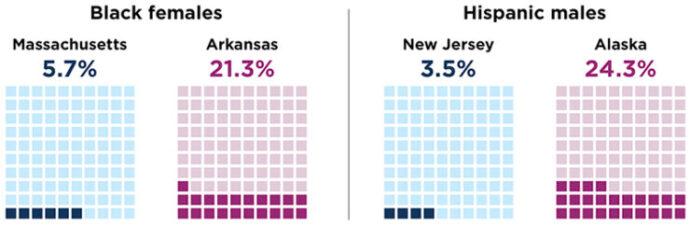 Suicide risk among BIPOC youth varies across states.