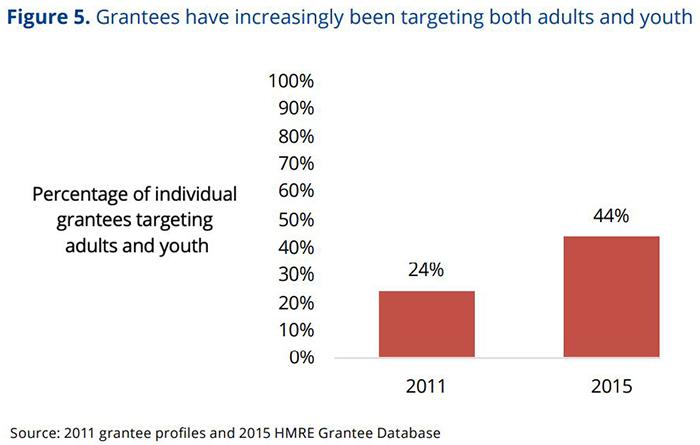 Grantees have increasingly been targeting both adults and youth