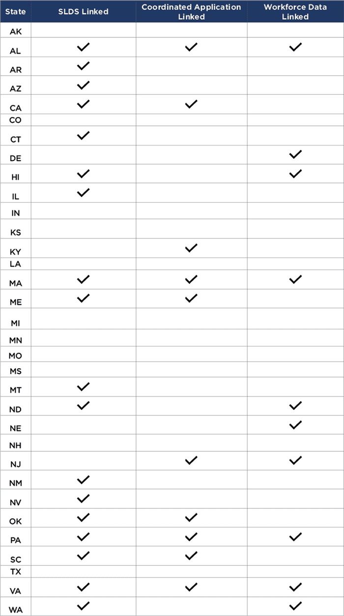 Table 1. ECIDS data linkages to other data systems, by state*