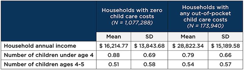 Table 1. Comparison of households with and without out-of-pocket child care costs among households receiving a housing voucher and with children under age 6