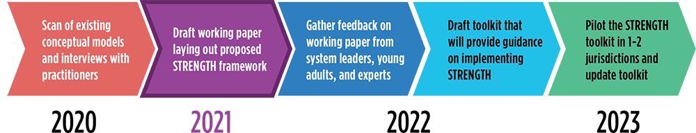 Arrow conceptual model