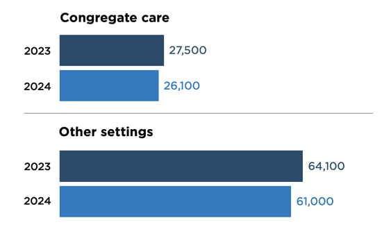 The number of youth ages 13 to 17 in foster care who reside in congregate care settings decreased from 2023 to 2024