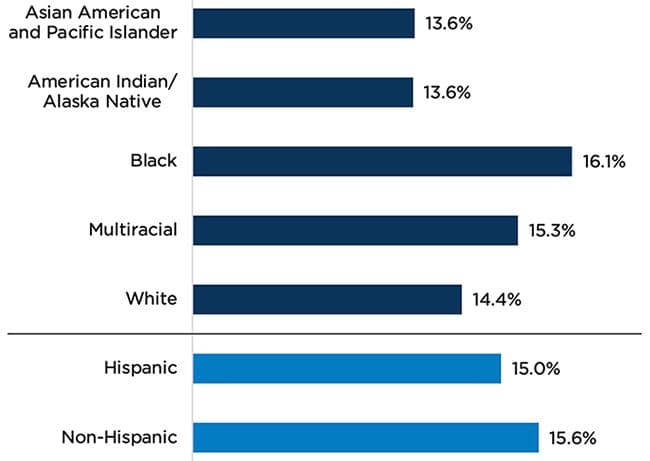 "Figure 4. Households in which the head of household identifies as Black with children under age 6