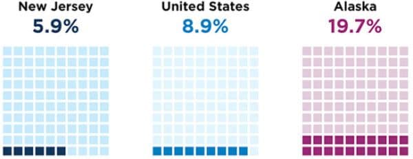 Percentage of youth reporting a suicide attempt in the past 12 months, national average and states with the lowest and highest percentages.