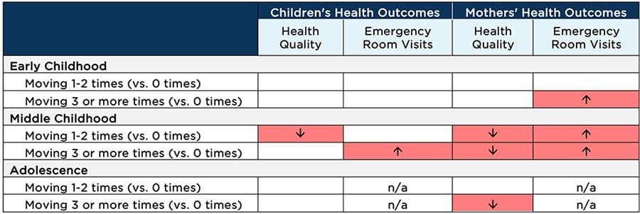 Mothers who moved reported poorer health quality and more visits to the emergency room.