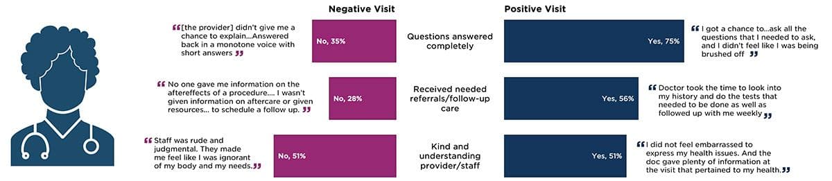 Figure 1: Top 3 provider-related reasons for a positive or negative family planning visit