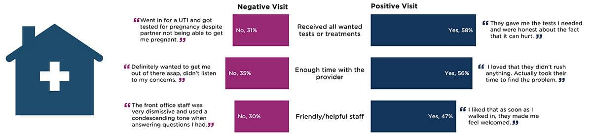 Figure 2: Top 3 clinic- or appointment-related reasons for a positive or negative family planning visit