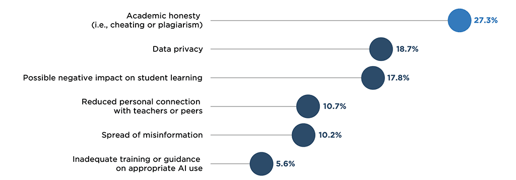 Responsible AI chart