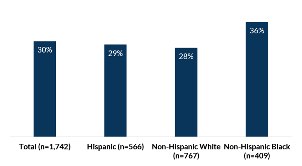 "Figure 1. Sexual activity among female high school students ages 15 to 19