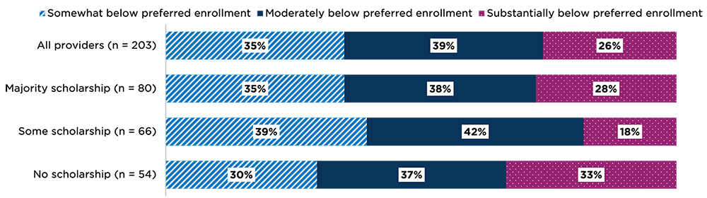 Figure 5. Among providers operating below capacity, the gap between their current and preferred enrollment did not vary significantly by scholarship enrollment (n = 203)