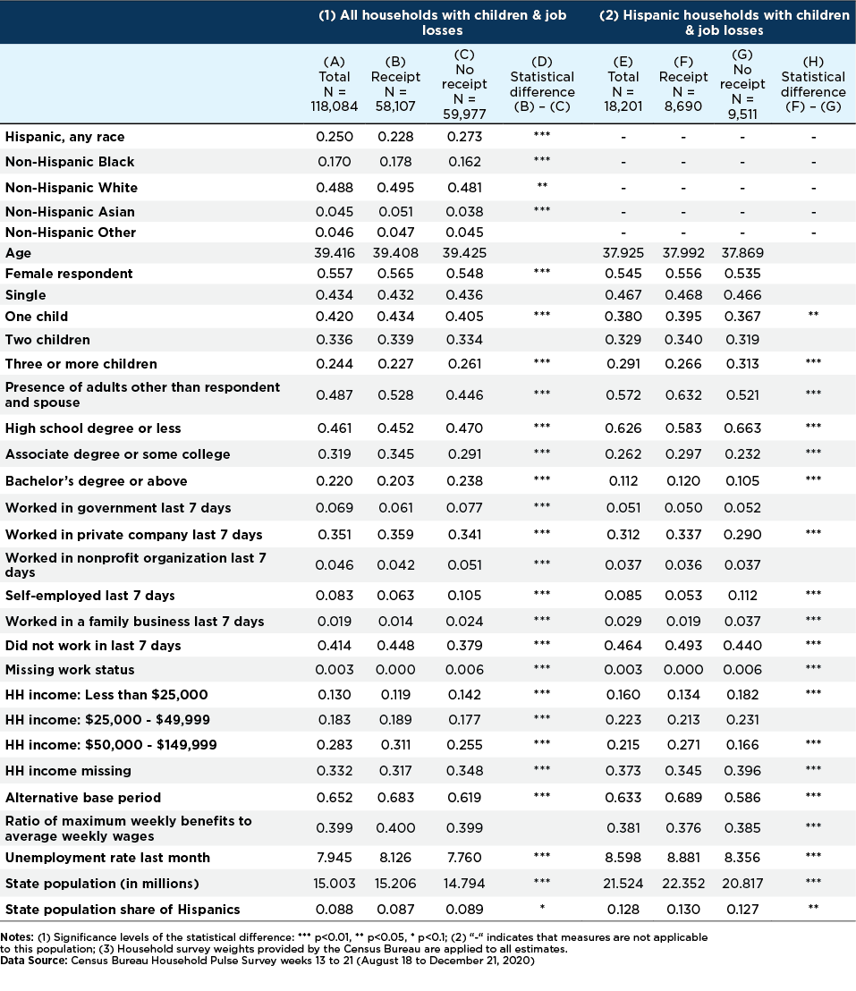 "Table 1. Average Characteristics of Households with Children and Job Losses