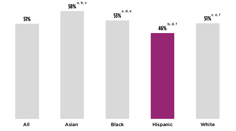 Figure 1. Hispanic households were the least likely to receive unemployment insurance (UI) among all major racial and ethnic groups