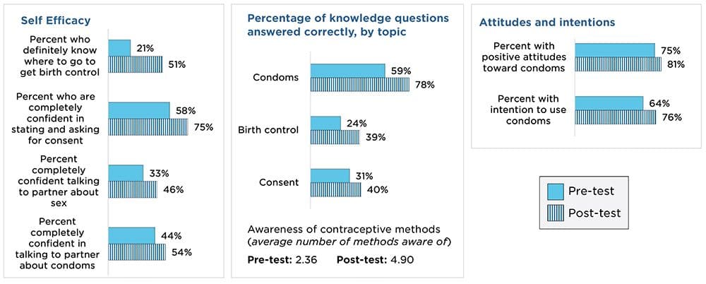 "Students who participated in El Camino had greater improvements in knowledge