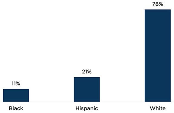 Figure 3a: Black individuals represent a disproportionately low share of PrEP users among those indicated for PrEP use, compared to Hispanic and White individuals