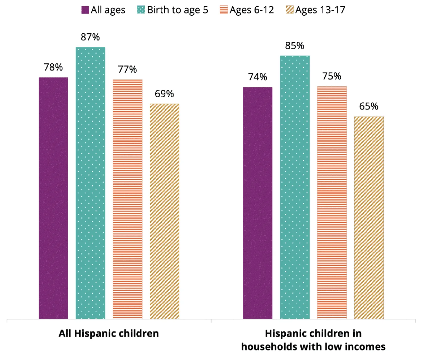 Most Hispanic children received medical care in the past year, including in households with low incomes (2022-2023) Percentage of Hispanic children who received any medical care in the past year (2022-2023), overall and by age and household income.