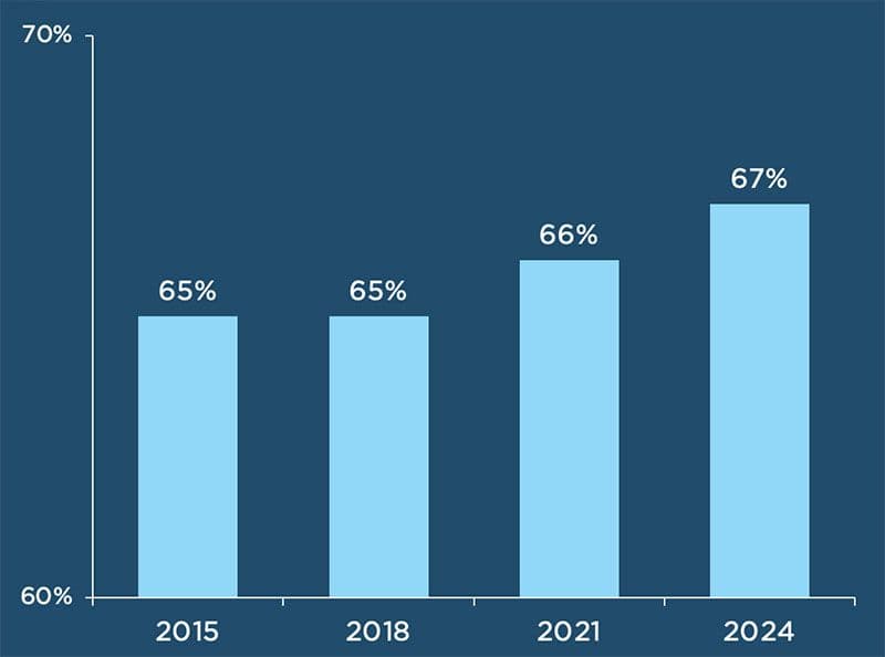Figure: Two thirds of foster youth remained stably housed through age 21, fiscal year 2024
