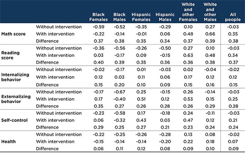 Table 1. Simulated early elementary (third grade/age 8) outcomes resulting from improved school readiness