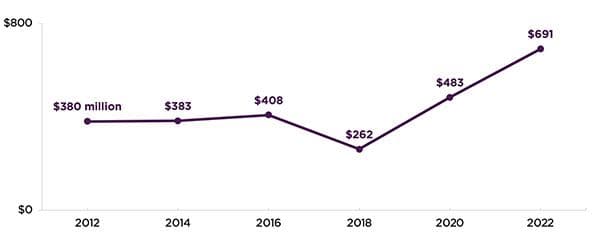 Child welfare agencies’ use of smaller federal funding sources, SFYs 2012-2022*