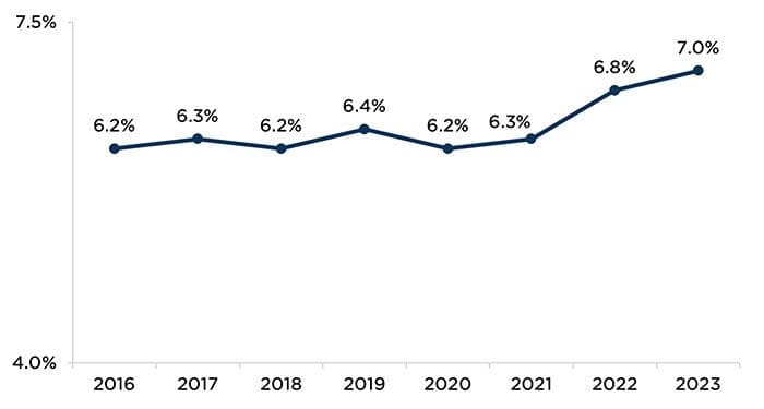 Figure 1. The percentage of women receiving late or no prenatal care has risen substantially since 2021