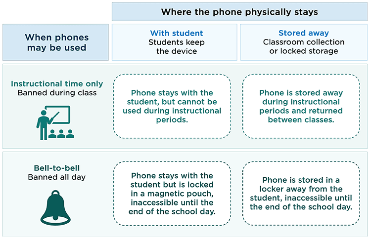 Student experience matrix for cell phone use