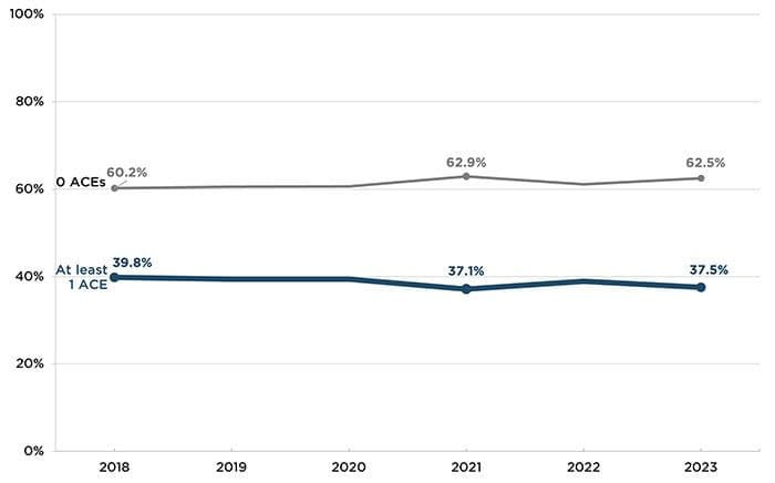 Figure. The percentage of children with at least one adverse childhood experience declined from 39.8 percent in 2018 to 37.5 percent in 2023