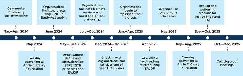 Figure 1: Timeline of Community of Learning activities, March 2024 to December 2025