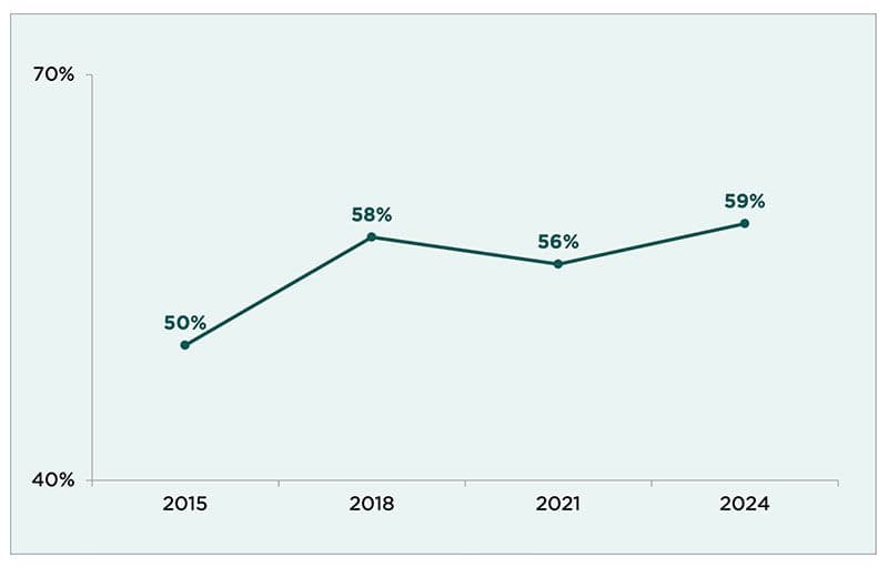 Figure: Foster youth employment at age 21 continues to grow, despite a dip during the pandemic