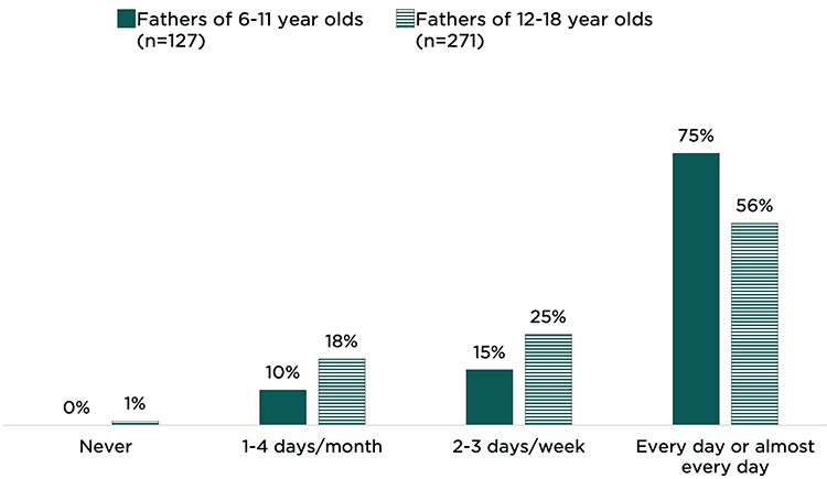 Resident fathers regularly encourage their child to make good choices. Percentage of resident fathers reporting this activity, by frequency and child’s age.