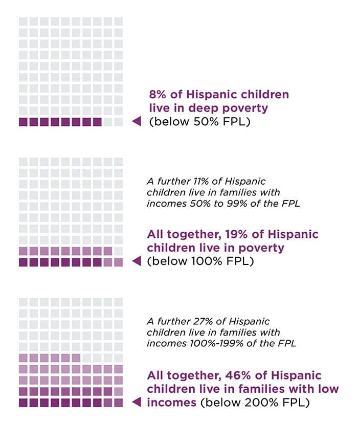 Figure: Just under half (46%) of Hispanic children live in families with low incomes
