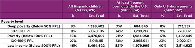 Table A. Family poverty status among Hispanic children, for all children and by whether parents were born in the United States, 2023