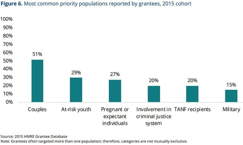 "most common priority populations reported by grantees