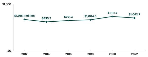 Child welfare agencies’ use of Medicaid funds, SFYs 2012-2022