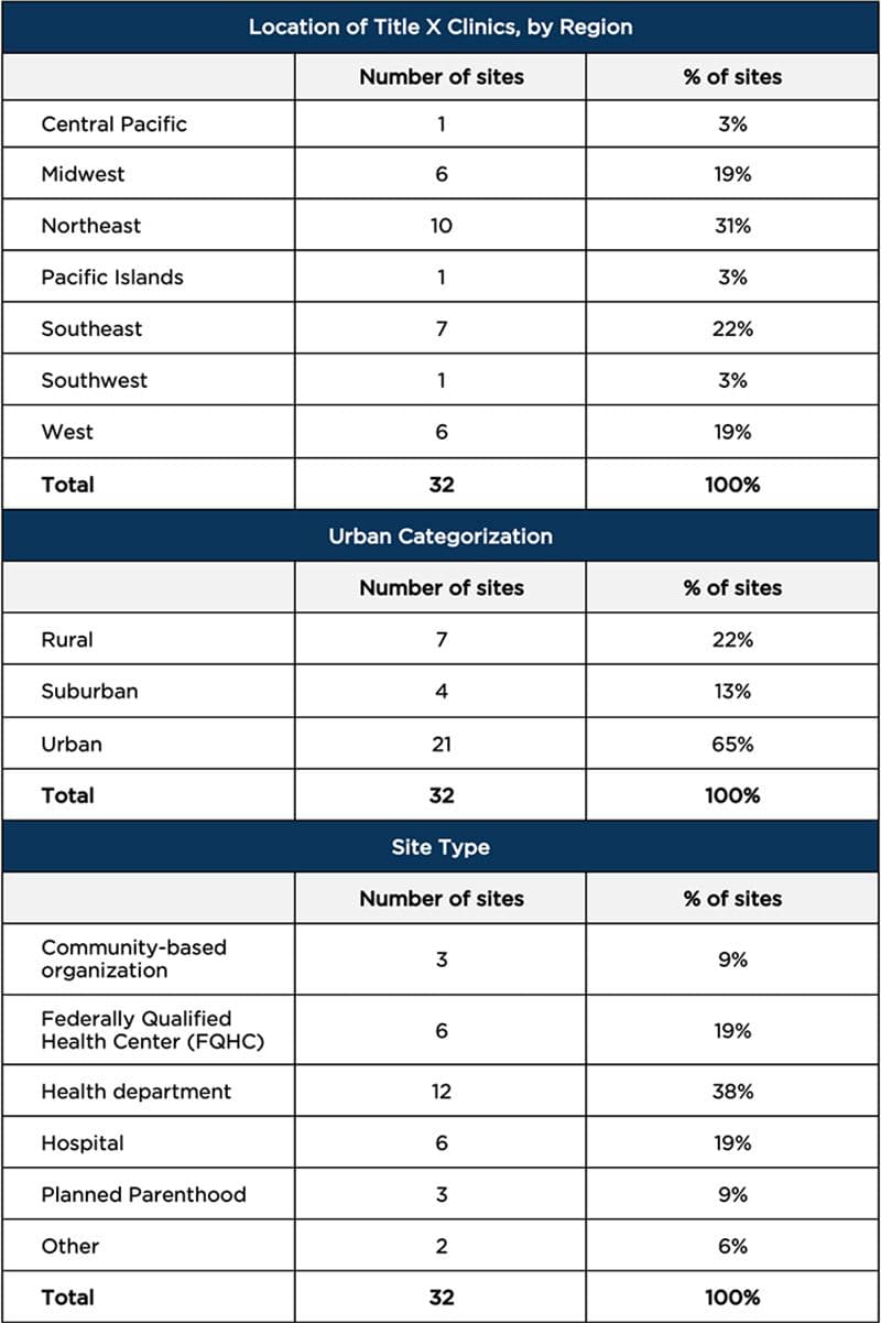 Table A1. Clinic Characteristics