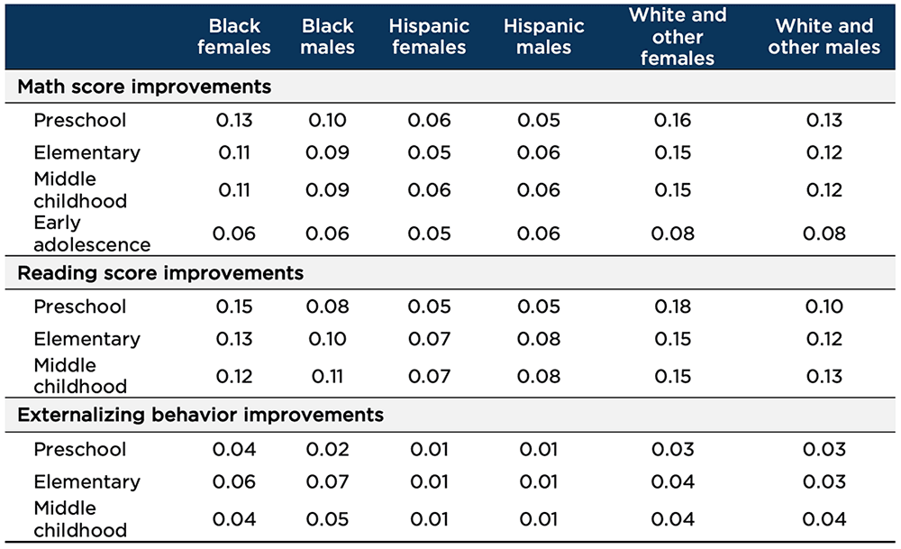 "Table 1. Simulated improvements in selected preschool to early adolescence outcomes resulting from access to two-generation programs for children below 200 percent of the poverty line; aspirational simulation"