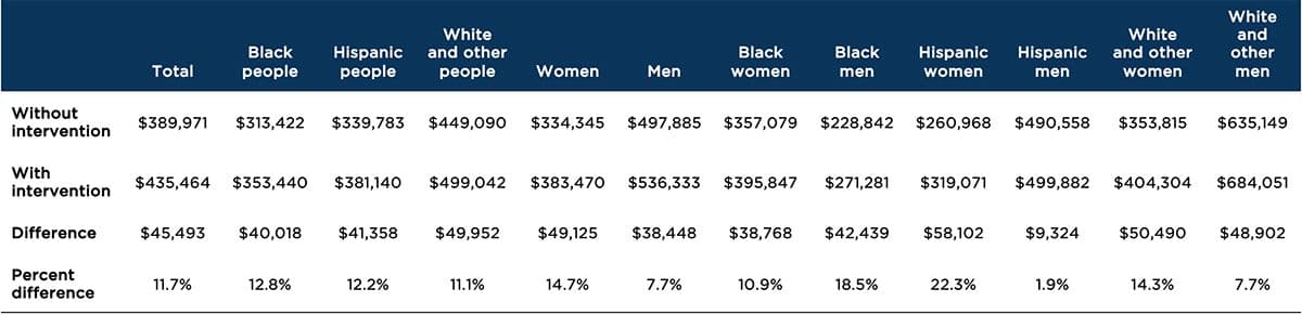 "Table 4. Simulated lifetime (age 65) earnings resulting from preventing teen births