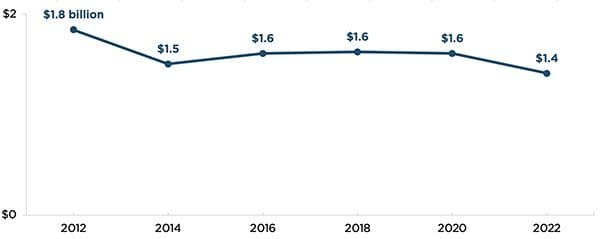 Child welfare agencies’ use of SSBG funds, SFYs 2012-2022