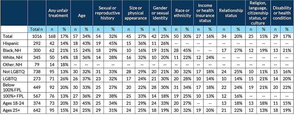 "Appendix Table: Number and percent of respondents reporting each reason for unfair treatment