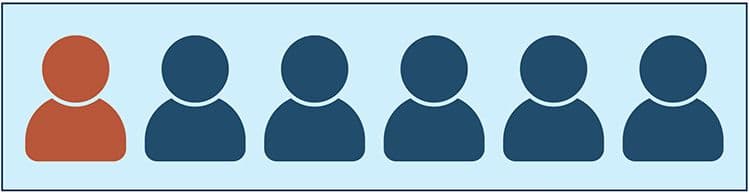 Figure 1: One in six family planning clients (17%) in a Child Trends survey reported unfair treatment from a provider or clinic staff member