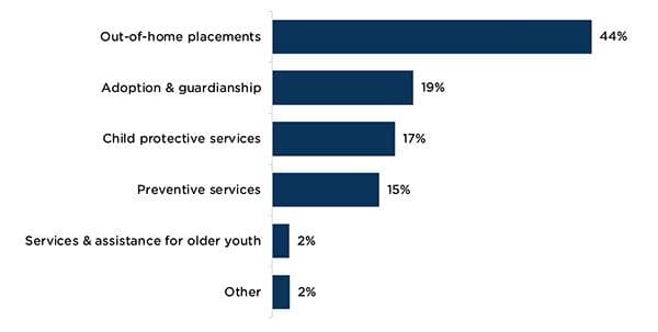 Figure 1: Where child welfare agencies spent funds in SFY 2022