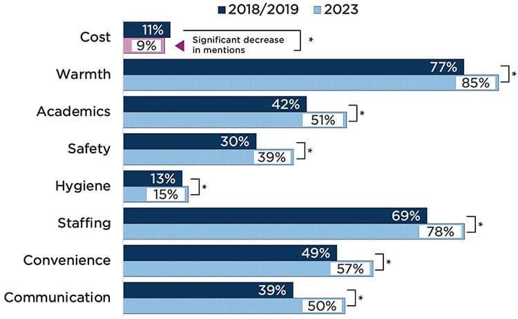 "Figure 1. Reviewers mentioned almost all topics significantly more post-pandemic than pre-pandemic